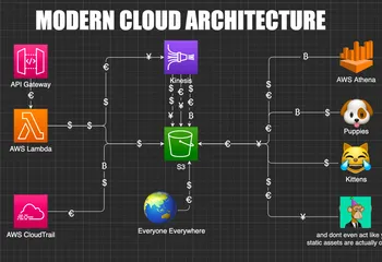 AWS S3: Why sometimes you should press the $100k button